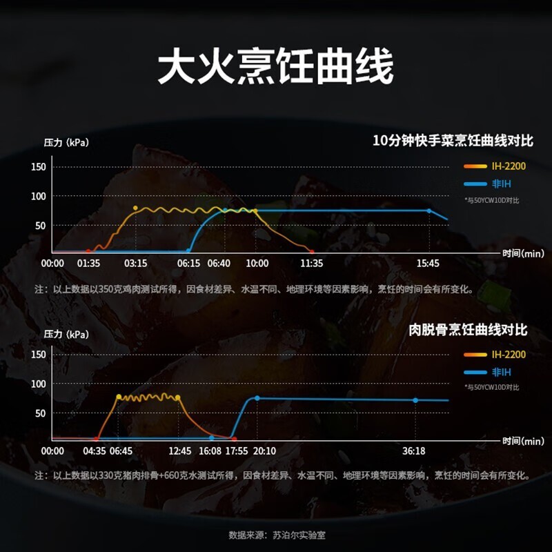 苏泊尔（SUPOR）电压力锅5L精钢球釜智能鲜呼吸高压锅多功能压力锅SY-50HC37Q